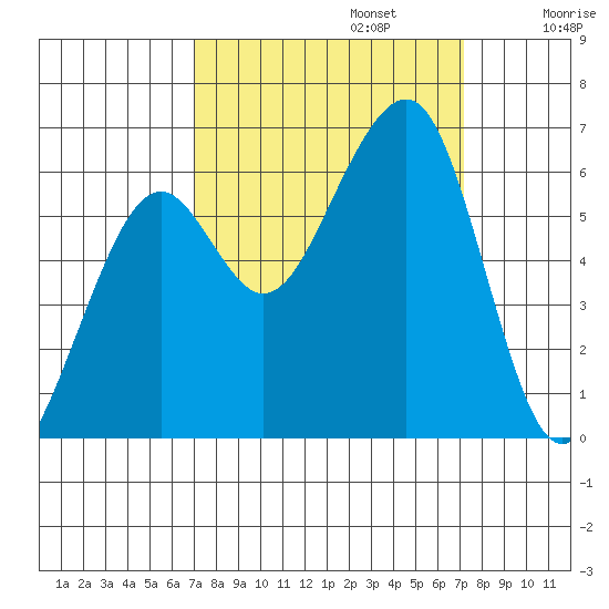 Eureka tide chart for Monday, September 23, 2024