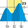 Eureka tide chart for Monday, September 23, 2024