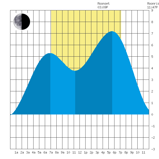 Eureka tide chart for Tuesday, September 24, 2024