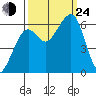 Eureka tide chart for Tuesday, September 24, 2024