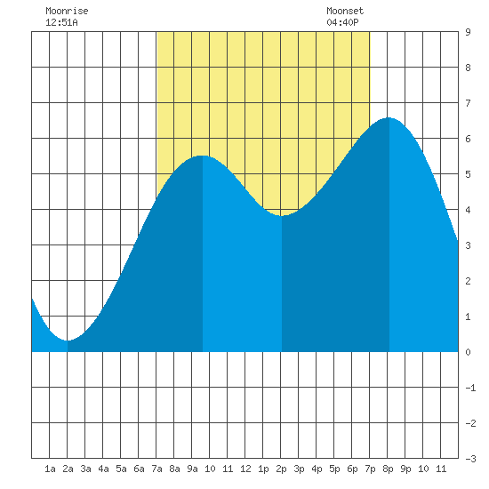 Eureka tide chart for Thursday, September 26, 2024