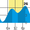 Eureka tide chart for Thursday, September 26, 2024