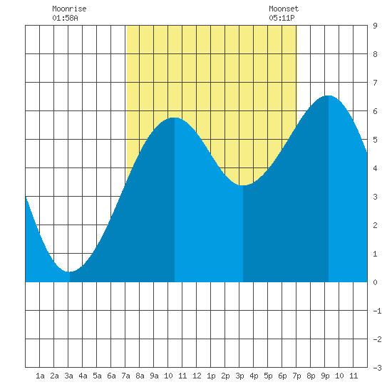 Eureka tide chart for Friday, September 27, 2024