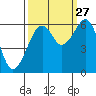Eureka tide chart for Friday, September 27, 2024