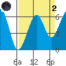 Eureka tide chart for Monday, September 2, 2024