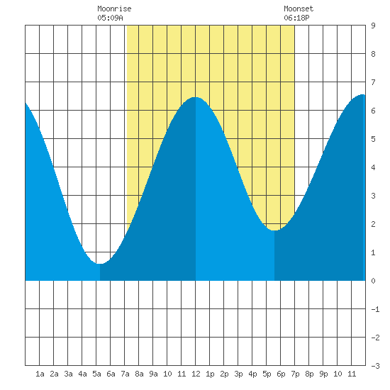 Eureka tide chart for Monday, September 30, 2024