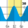 Eureka tide chart for Monday, September 30, 2024