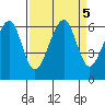 Eureka tide chart for Thursday, September 5, 2024