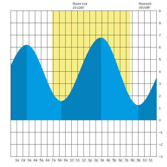 Eureka tide chart for Friday, September 6, 2024