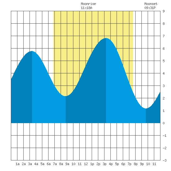 Eureka tide chart for Saturday, September 7, 2024