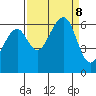 Eureka tide chart for Sunday, September 8, 2024