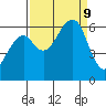 Eureka tide chart for Monday, September 9, 2024