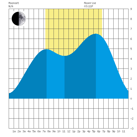 Eureka tide chart for Thursday, October 10, 2024