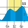 Eureka tide chart for Friday, October 11, 2024