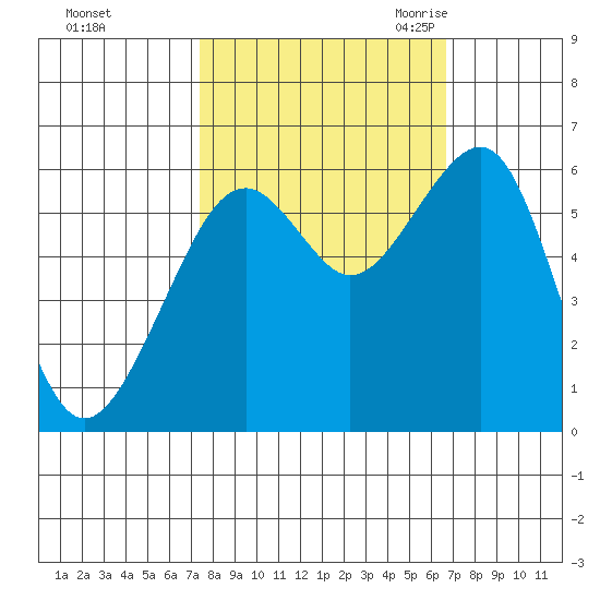 Eureka tide chart for Saturday, October 12, 2024