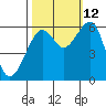 Eureka tide chart for Saturday, October 12, 2024