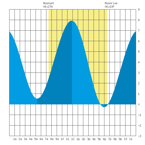 Eureka tide chart for Wednesday, October 16, 2024