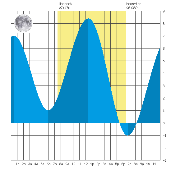 Eureka tide chart for Thursday, October 17, 2024