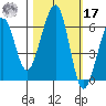 Eureka tide chart for Thursday, October 17, 2024