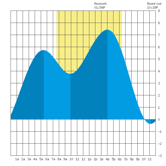 Eureka tide chart for Tuesday, October 22, 2024