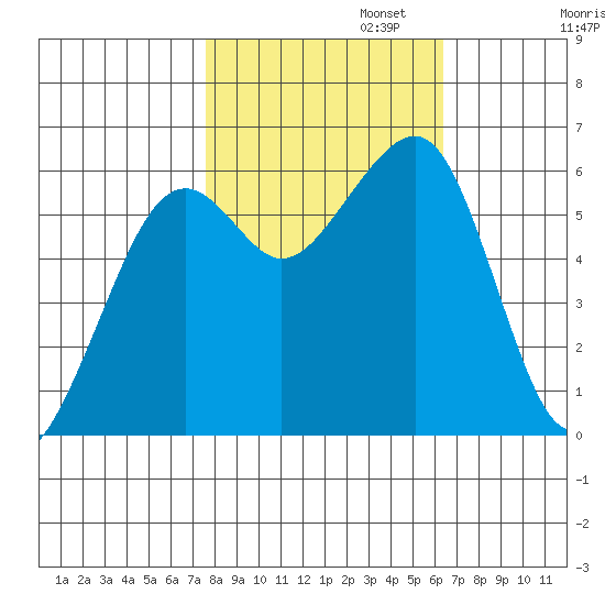 Eureka tide chart for Wednesday, October 23, 2024