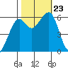 Eureka tide chart for Wednesday, October 23, 2024