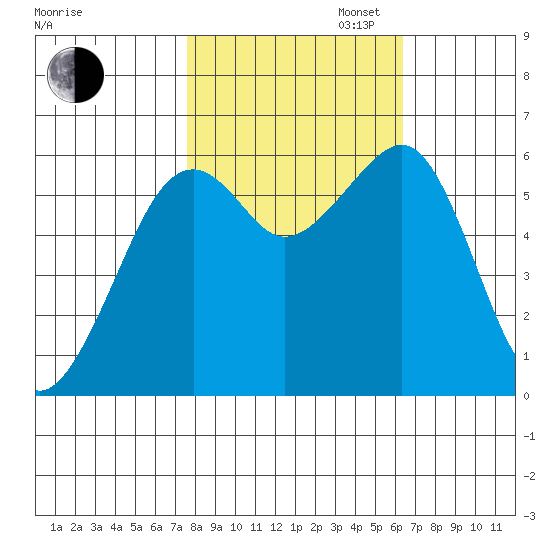 Eureka tide chart for Thursday, October 24, 2024