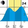 Eureka tide chart for Thursday, October 24, 2024