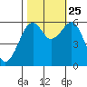 Eureka tide chart for Friday, October 25, 2024
