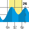 Eureka tide chart for Saturday, October 26, 2024