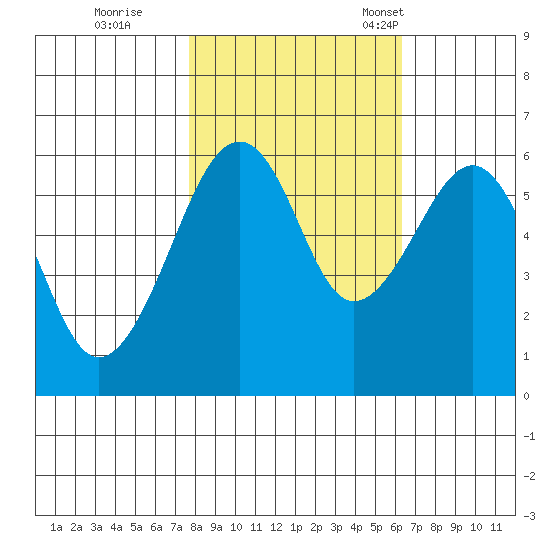 Eureka tide chart for Sunday, October 27, 2024