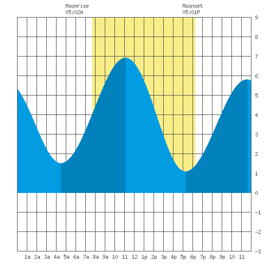 Eureka tide chart for Tuesday, October 29, 2024