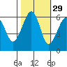 Eureka tide chart for Tuesday, October 29, 2024