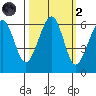 Eureka tide chart for Wednesday, October 2, 2024