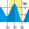 Eureka tide chart for Thursday, October 31, 2024