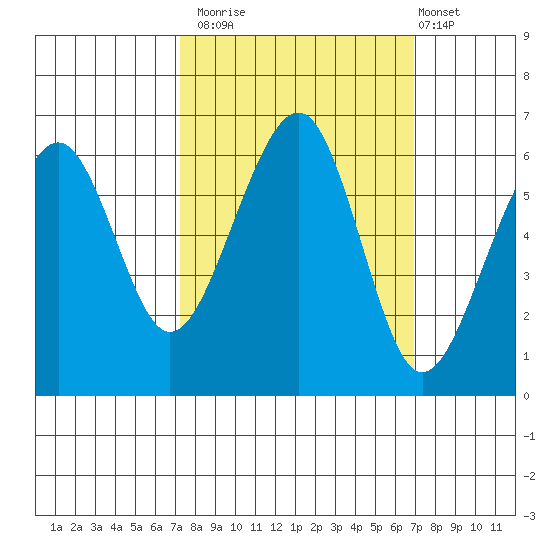 Eureka tide chart for Thursday, October 3, 2024