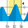 Eureka tide chart for Friday, October 4, 2024