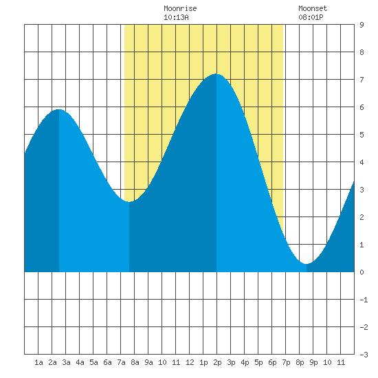 Eureka tide chart for Saturday, October 5, 2024