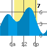 Eureka tide chart for Monday, October 7, 2024