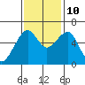 Eureka tide chart for Sunday, November 10, 2024