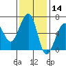 Eureka tide chart for Thursday, November 14, 2024