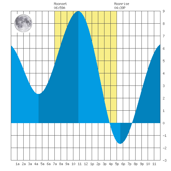 Eureka tide chart for Friday, November 15, 2024