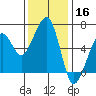 Eureka tide chart for Saturday, November 16, 2024