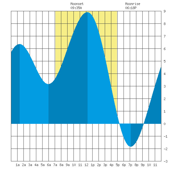 Eureka tide chart for Sunday, November 17, 2024
