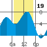 Eureka tide chart for Tuesday, November 19, 2024