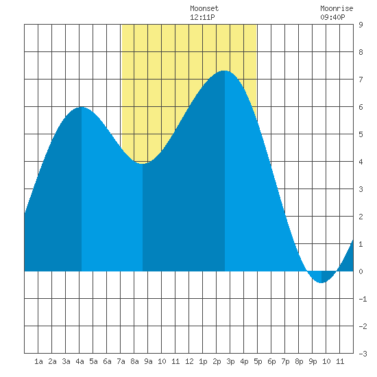 Eureka tide chart for Wednesday, November 20, 2024