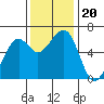Eureka tide chart for Wednesday, November 20, 2024