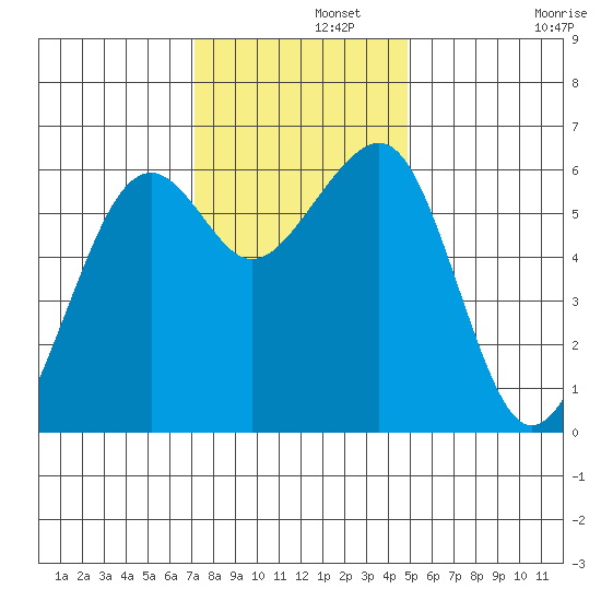 Eureka tide chart for Thursday, November 21, 2024
