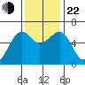 Eureka tide chart for Friday, November 22, 2024