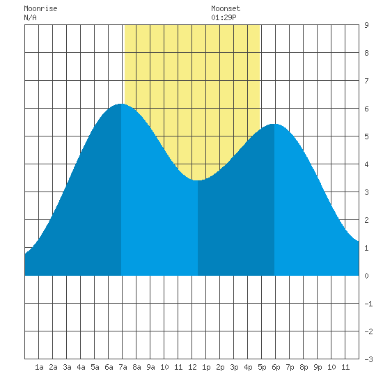 Eureka tide chart for Saturday, November 23, 2024